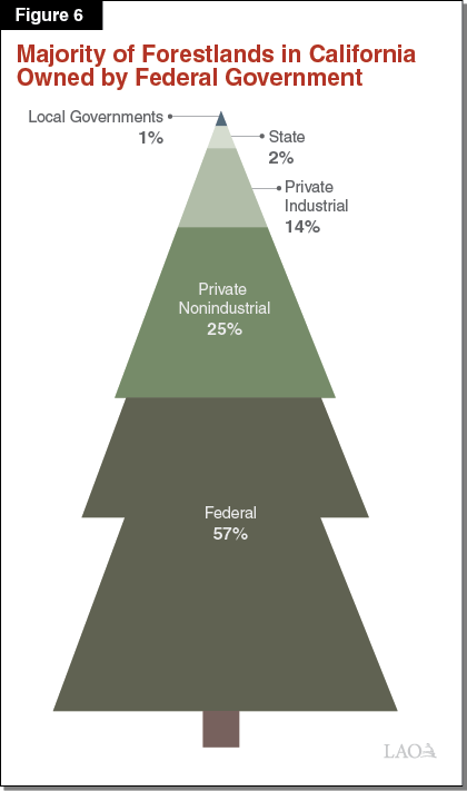 Figure 6 - Majority of Forestlands in California Owned by Federal Government