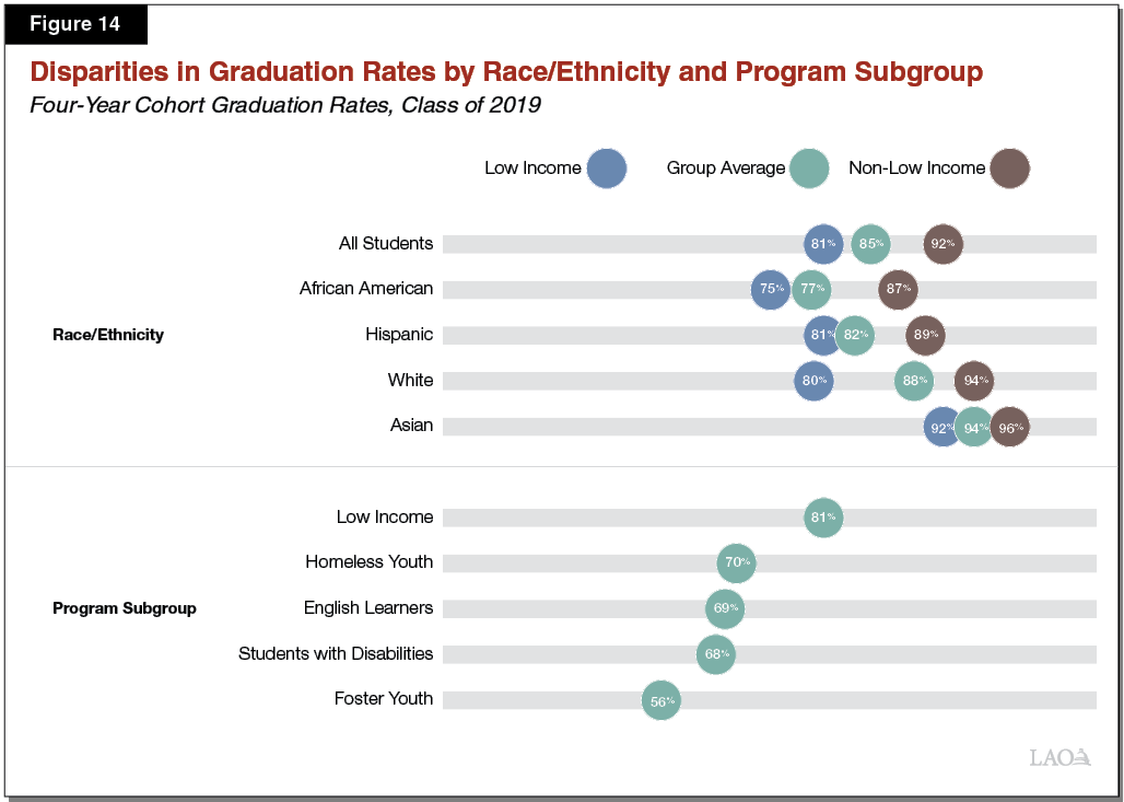 Figure 14_Disparities in Graduation Rates by Race-Ethnicity and Program Subgroup