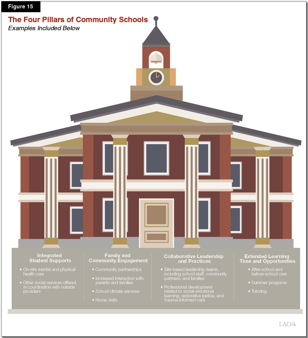 Figure 15_The Four Pillars of Community Schools