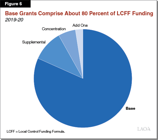 Figure 6_Base Grants Comprise About 80 Percent of LCFF Funding