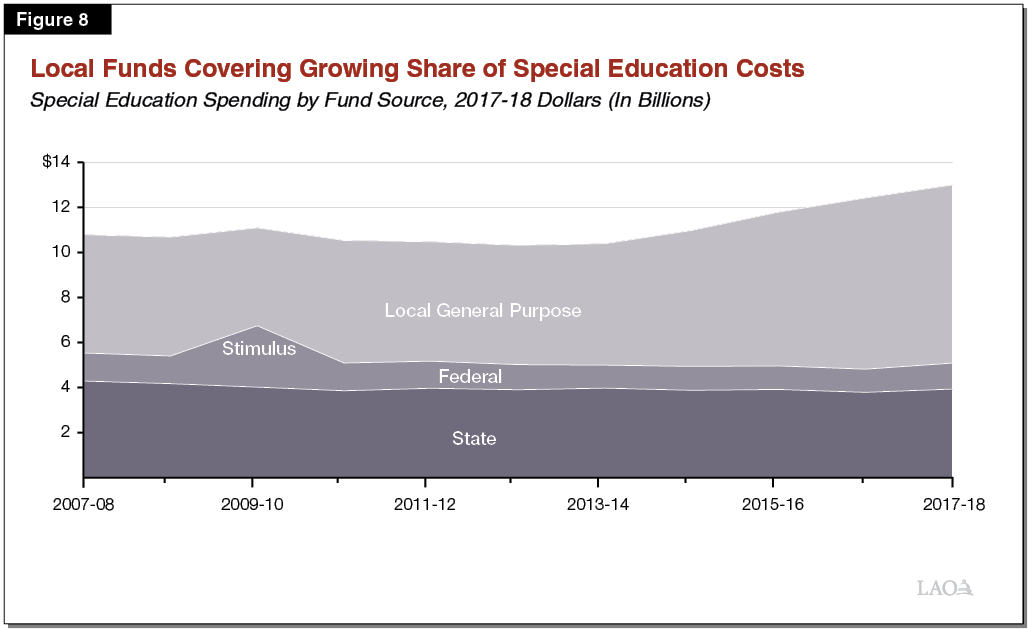 Figure 8_Unrestricted Funds Covering Growing Share of Special Education Costs