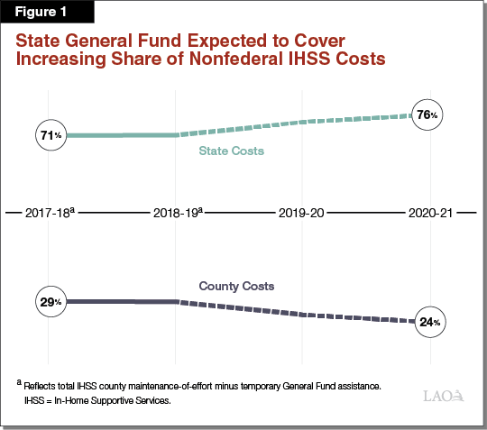 Figure 1_State General Fund Covers Increasing Share of Nonfederal IHSS Costs