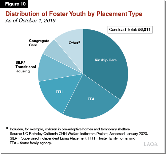 Figure 10_Distribution of Foster Youth by Placement Type