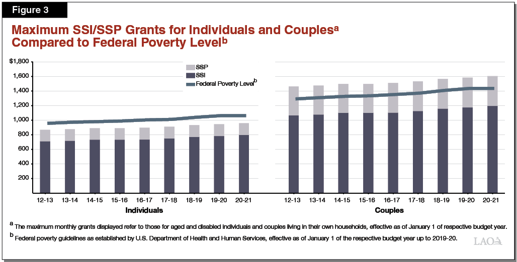 Figure 3_Maximum SSI-SSP Grants for Individuals and Couples Compared to Federal Poverty Level