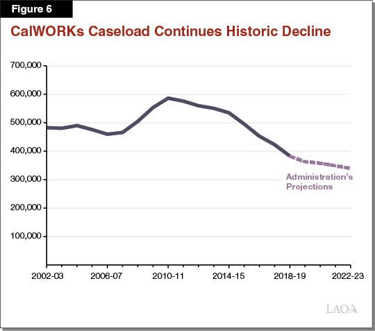 Figure 6_CalWORKs Caseload Continues Historic Decline