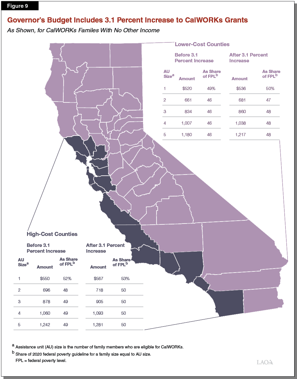 Figure 9_Governorâ€™s Budget Includes 3.1 Percent Increase to CalWORKs Grants