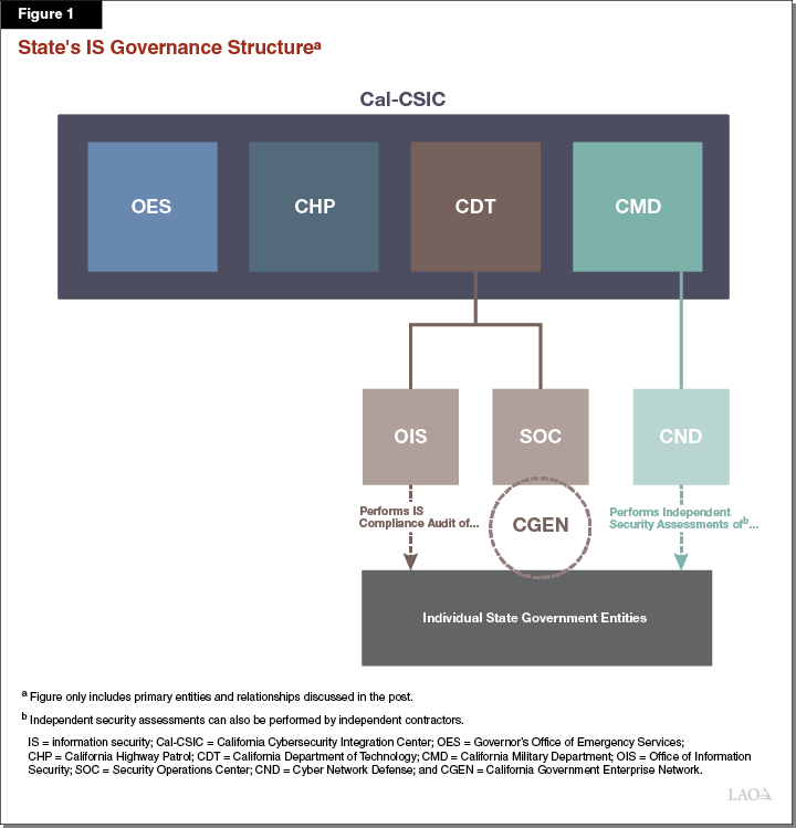 Figure 1_ State’s IS Governance Structure