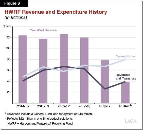 Figure 8 - HWRF Revenue and Expenditure History