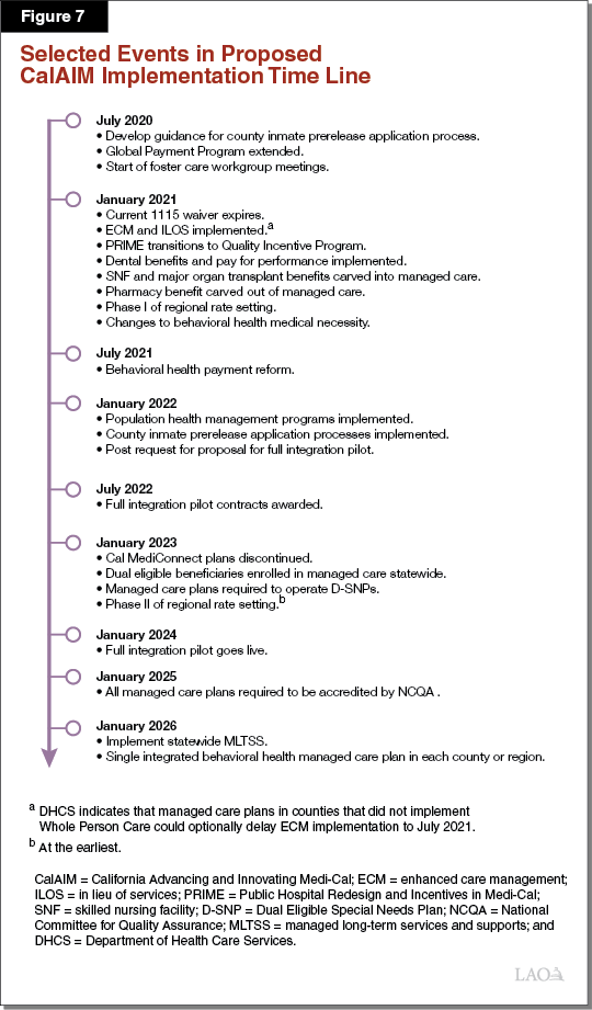 Figure 7 - Selected Events in Proposed MHCA Implementation Timeline