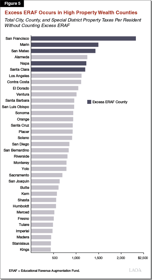 Figure 5_Excess_ERAF_Occurs_in_High_Property_Wealth_Counties