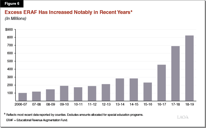 Figure 6_Excess_ERAF_Has_Increased_Notably_in_Recent_Years