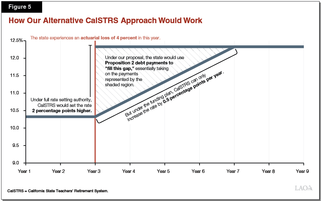 Figure 5 - How Our Alternative CalSTRS Approach Would Work