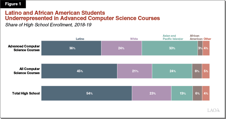 Figure 1: Latino and African American Students Are Underrepresented in Advanced Computer Science Courses