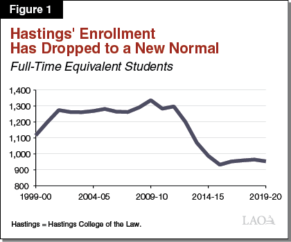 Figure 1: Hastings Enrollment Has Dropped to a New Normal