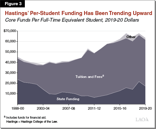 Figure 3: Hastings’ Per Student Funding Has Been Trending Upward