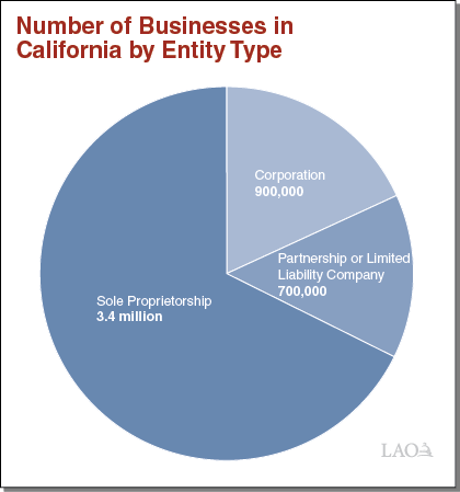 Number of Businesses in California by Entity Type