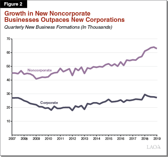 Figure 2 - Growth in New Non-Corporate Businessess Outpaces New Corporations