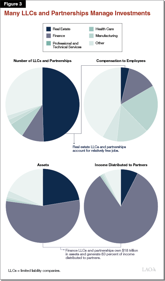 Figure 3 -Many LLCs and Partnerships Manage Investments