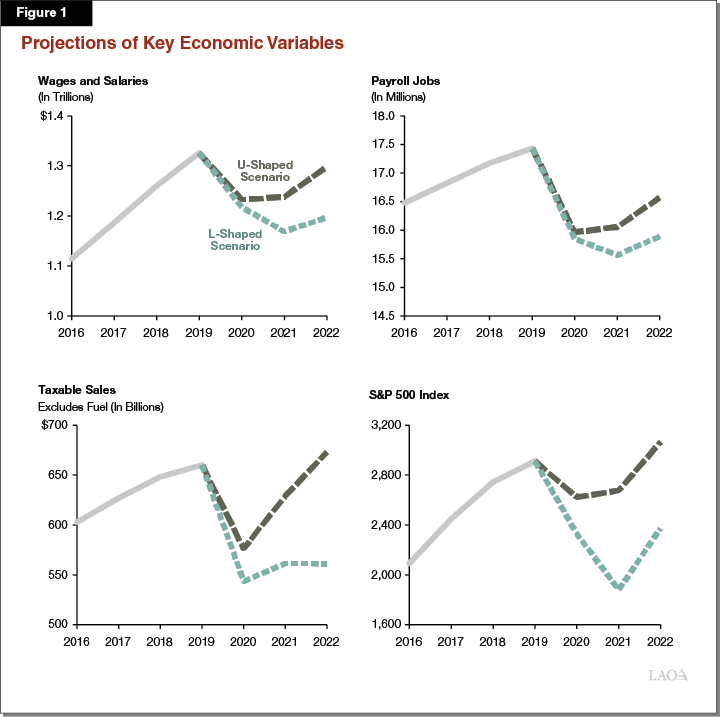 Figure 1: Projections of Key Economic Variables