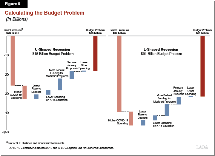 Figure 5: Calculating the Budget Problem