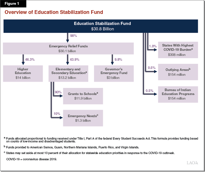 Figure 1: Overview of Education Stabilization Fund