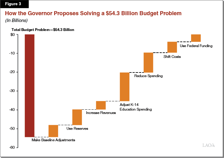 Figure 3: How the Governor Proposes Solving a $54.3 Billion Budget Problem