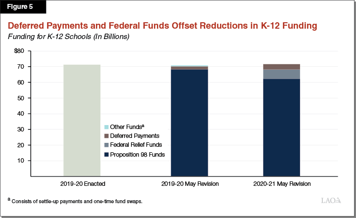 Figure 5: Deferred Payments and Federal Funds Offset Reductions in K-12 Funding