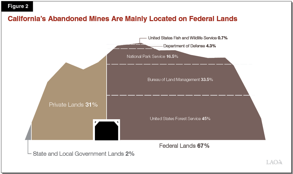 Figure 2 - California Abandoned Mines Are Mainly Located on Federal Lands