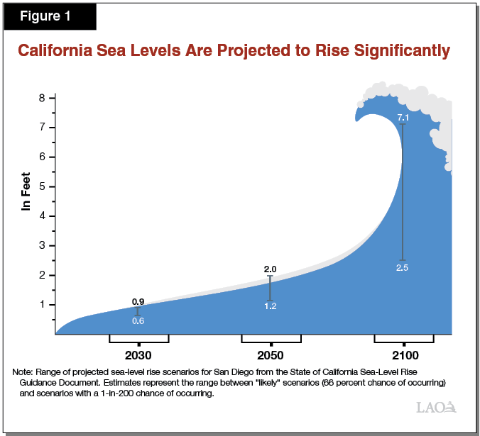 California Sea Levels are Projected to Rise Significantly