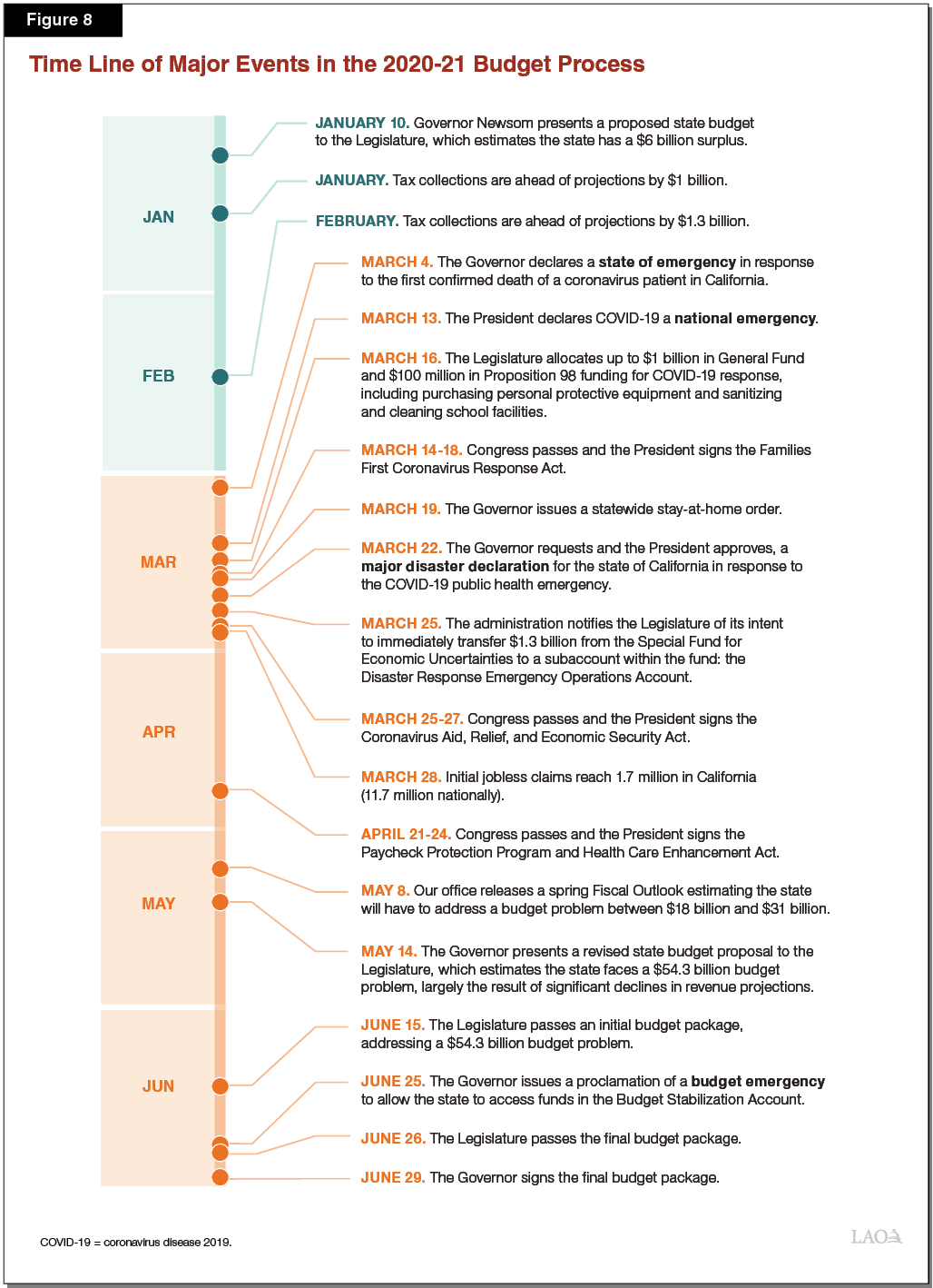 Figure 8 - Time Line