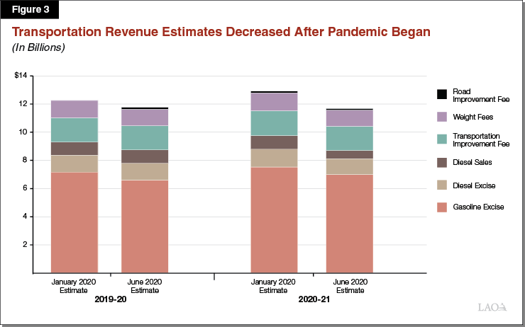 Transportation Revenue Estimates Decreased After Pandemic Began