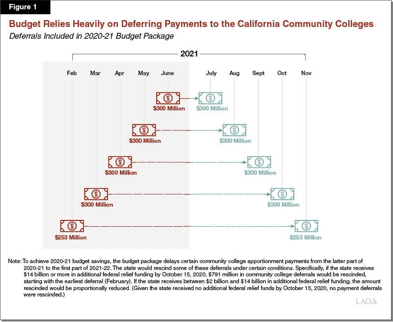 Figure 1: Budget Relies Heavily on Deferring Payments to the California Community Colleges