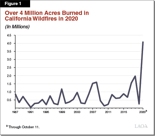 Figure 1 - Over 4 Million Acres Burned in California Wildfires in 2020