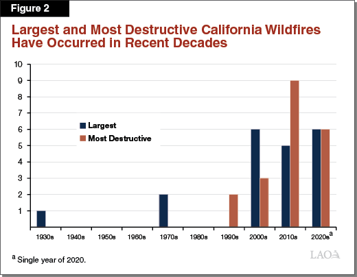 Figure 2 - Largest and Most Destructive California Wildfires Have Occurred in Recent Decades