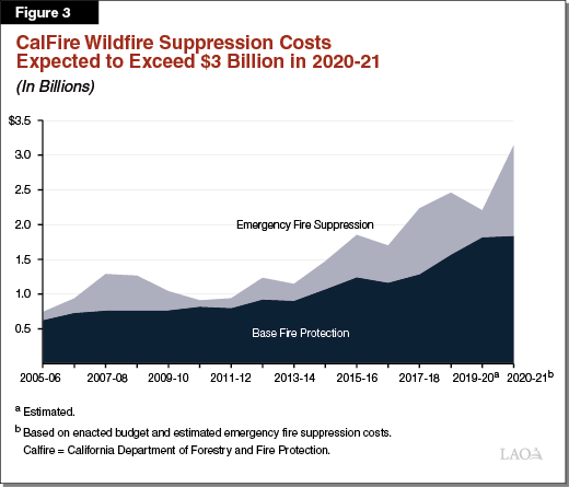 Figure 3 - CalFire Wildfire Suppression Costs Expected to Exceed $3 Billion in 2020-21