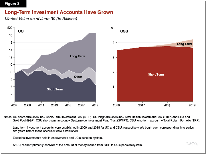 Figure 2: Long-Term Investment Accounts Have Grown