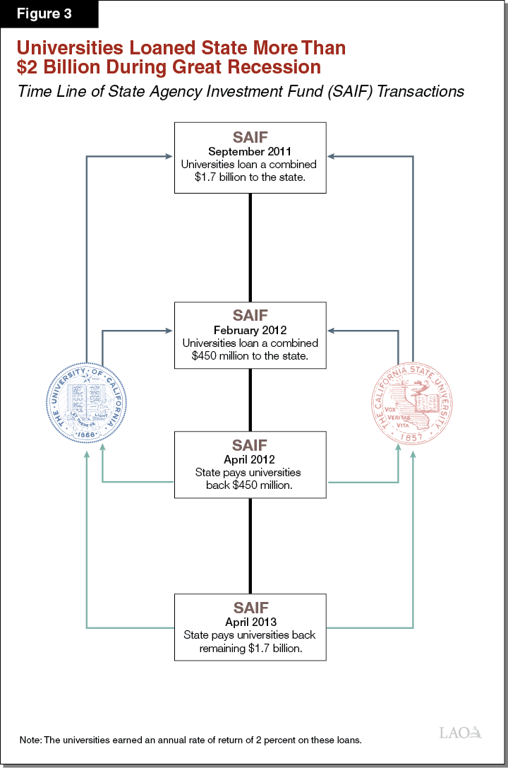 Figure 3: Universities Loaned State More Than $2 Billion During Great Recession