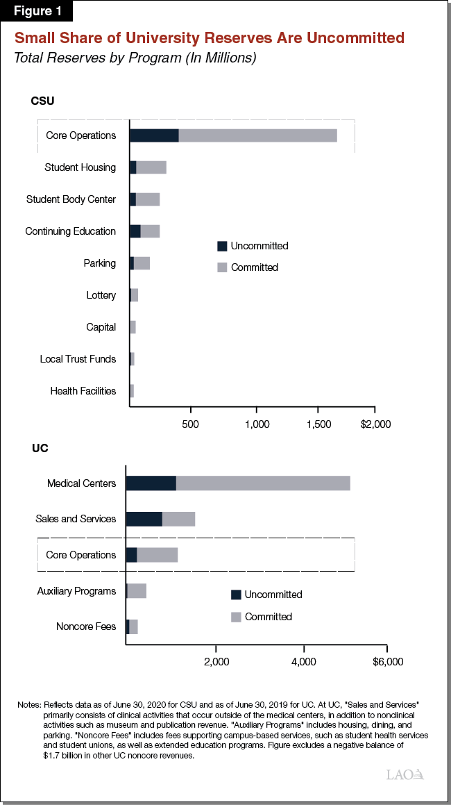 Figure 1 - Small Share of University Reserves Are Uncommitted