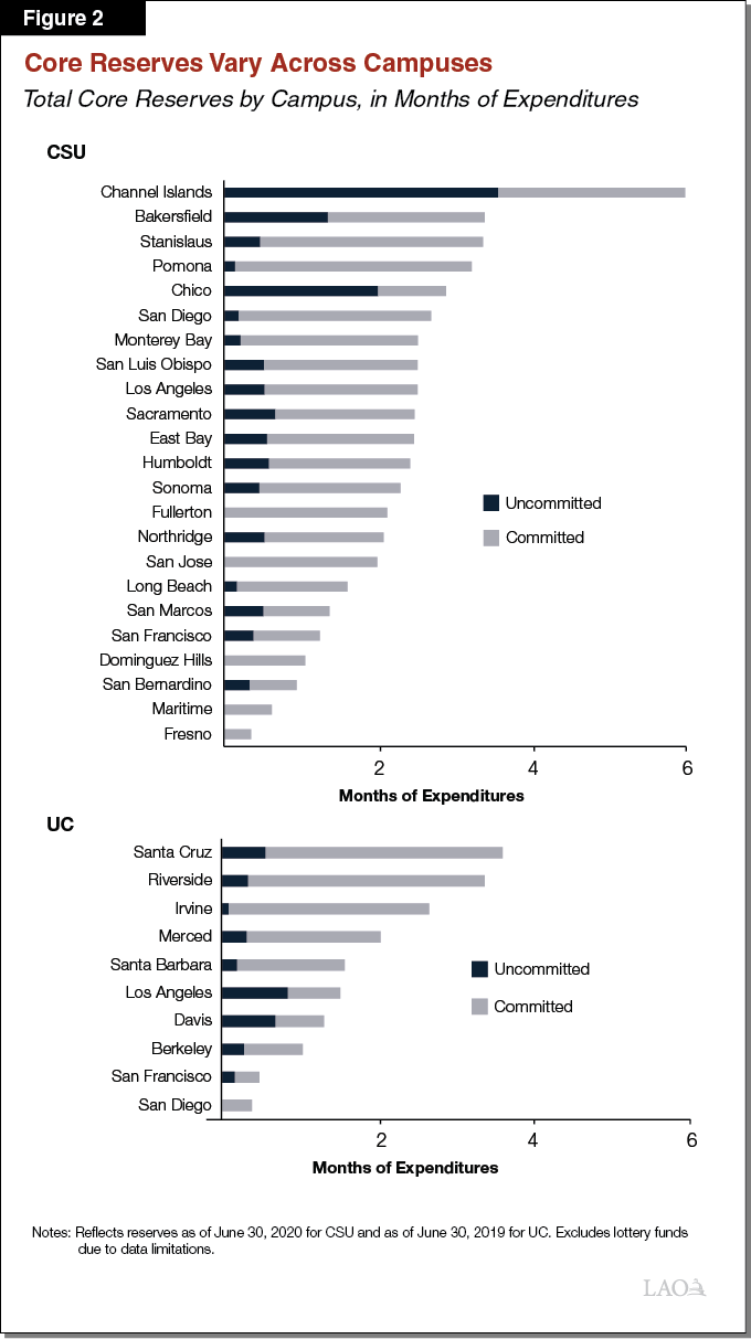 Figure 2 - Core Reserves Vary Across Campuses