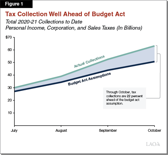 Figure 1 - Tax Collection Well Ahead of Budget Act