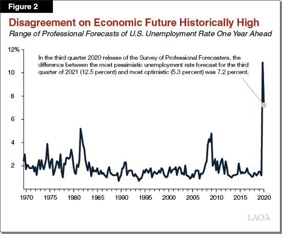 Figure 2 - Disagreement on Economic Future Historically High
