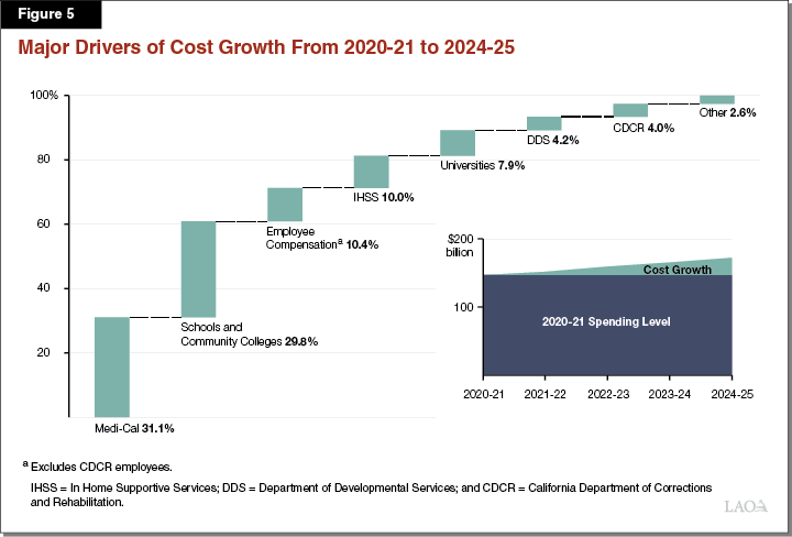 Figure 5 - Major Drivers of Cost Growth from 2020-21 to 2024-25