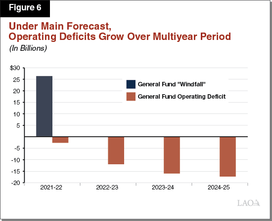 Figure 6 - Under Main Forecast, Operating Deficits Grow Over Multiyear Period
