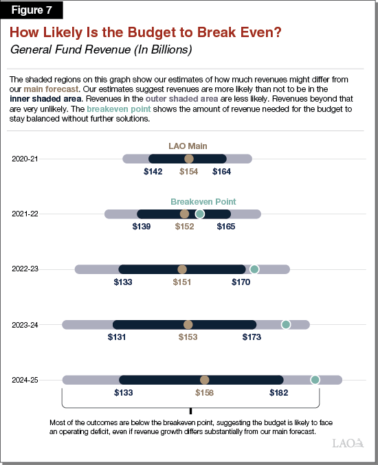 Figure 7 - How Likely Is the Budget to Break Even