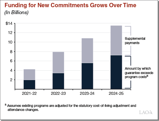 Funding for new commitments grows over time