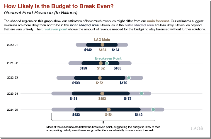 How likely is the budget to break even?