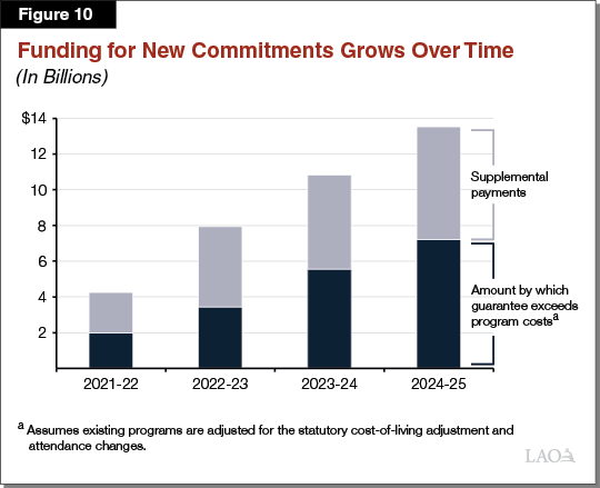 Figure 10 - Funding for New Commitments Grows Over Time