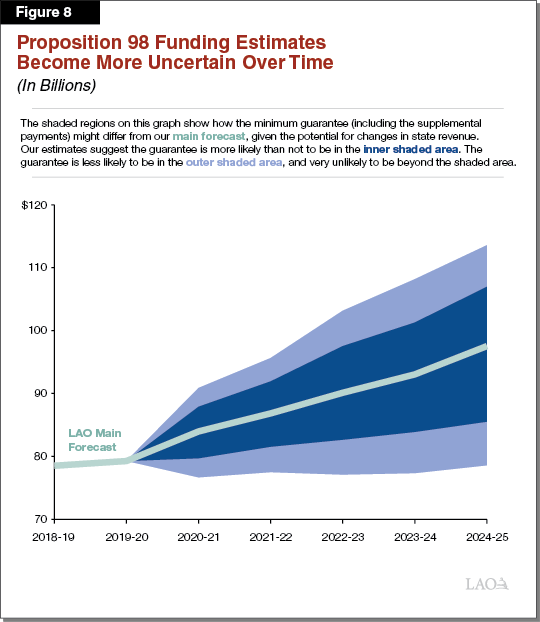 Figure 8 - Proposition 98 Funding Estimates Become More Uncertain Over Time