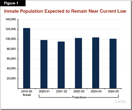Figure 1 - Inmate Population Expected to Remain Near Current Low