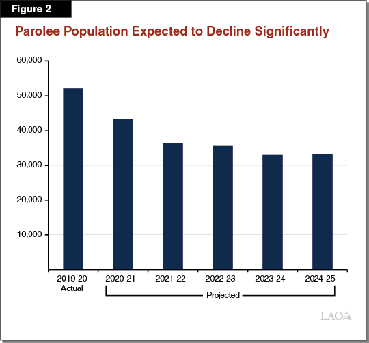 Figure 2 - Parolee Population Expected to Decline Significantly